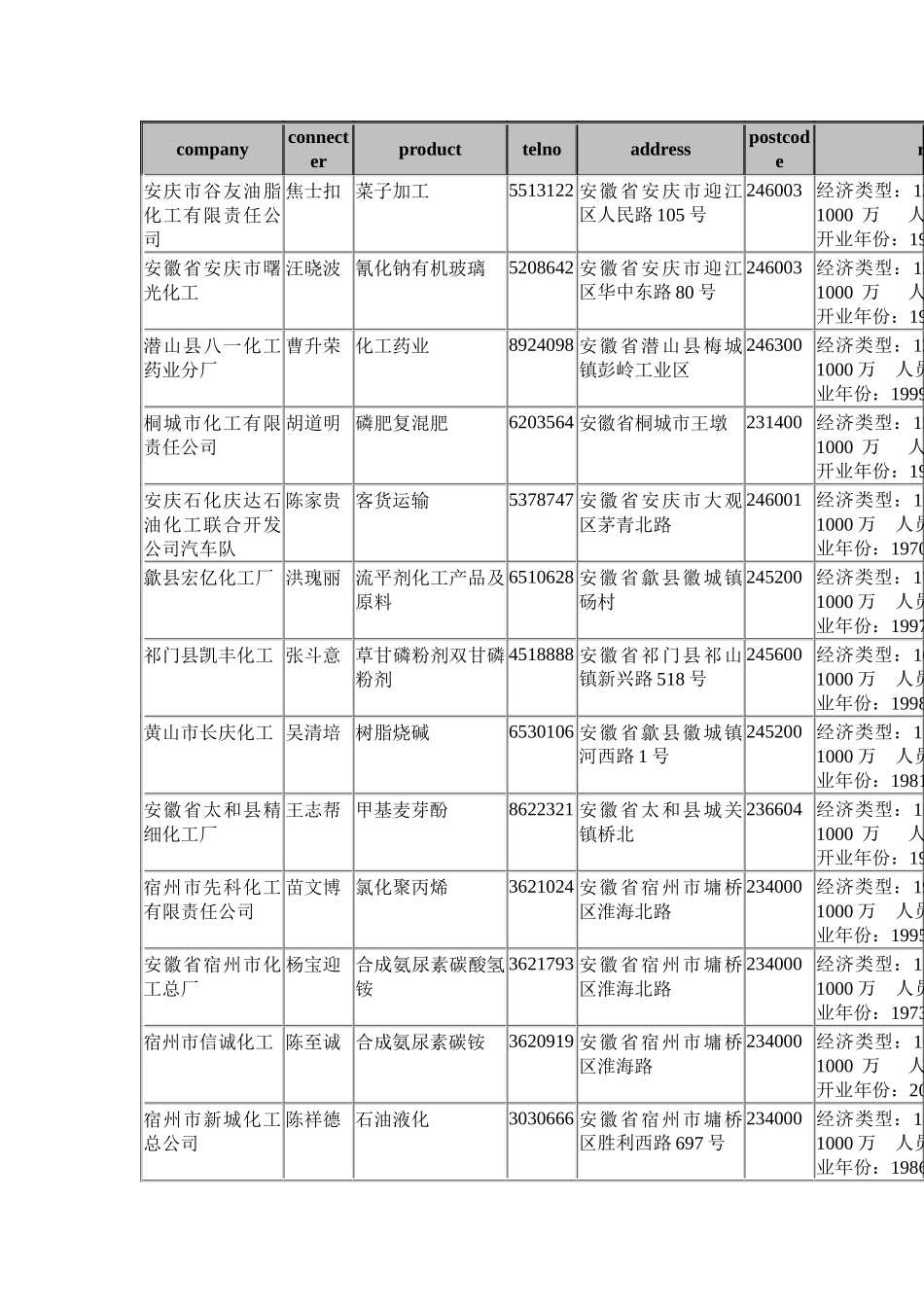 某某年中国企业名录数据_第3页