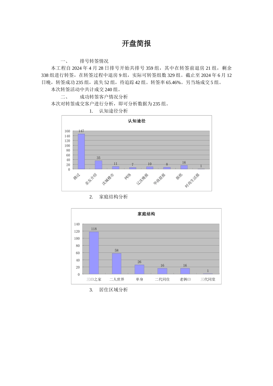 某楼盘开盘成交与未成交客户分析_第1页