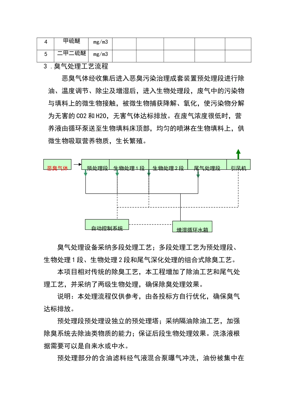 某污水站污水除臭方案_第3页