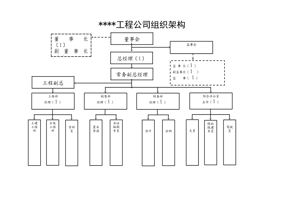 某置业集团项目公司岗位说明书_第2页