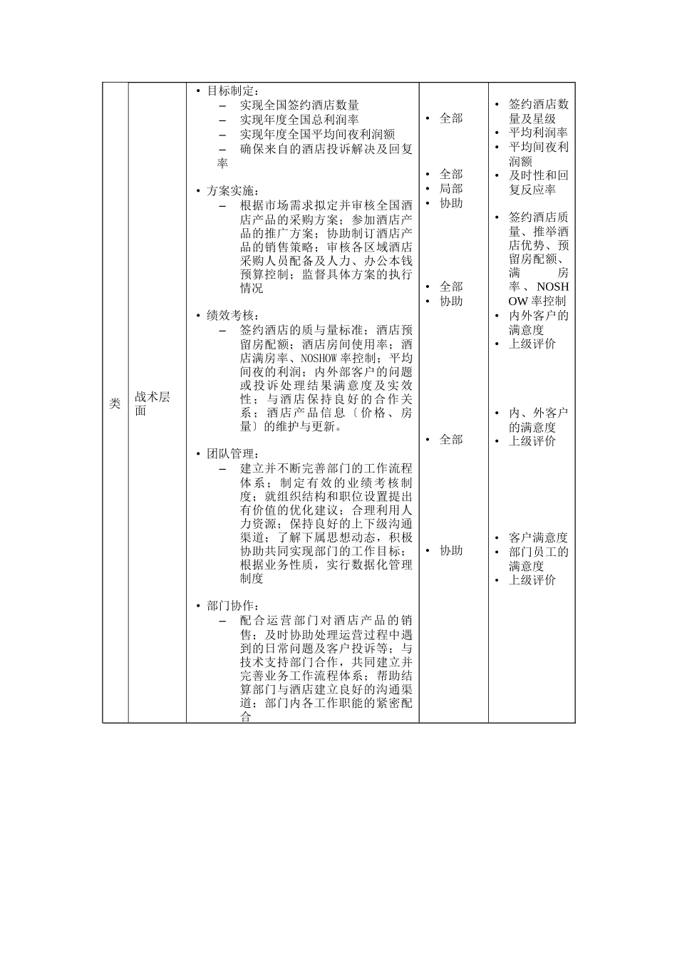 某酒店合约部经理岗位说明书_第3页