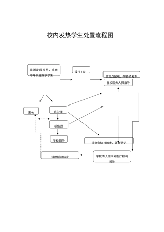 校内发热学生处置流程图