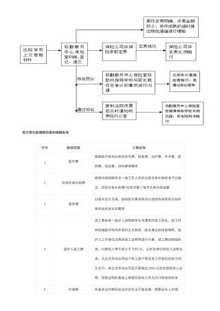 校方责任险理赔范围和理赔标准
