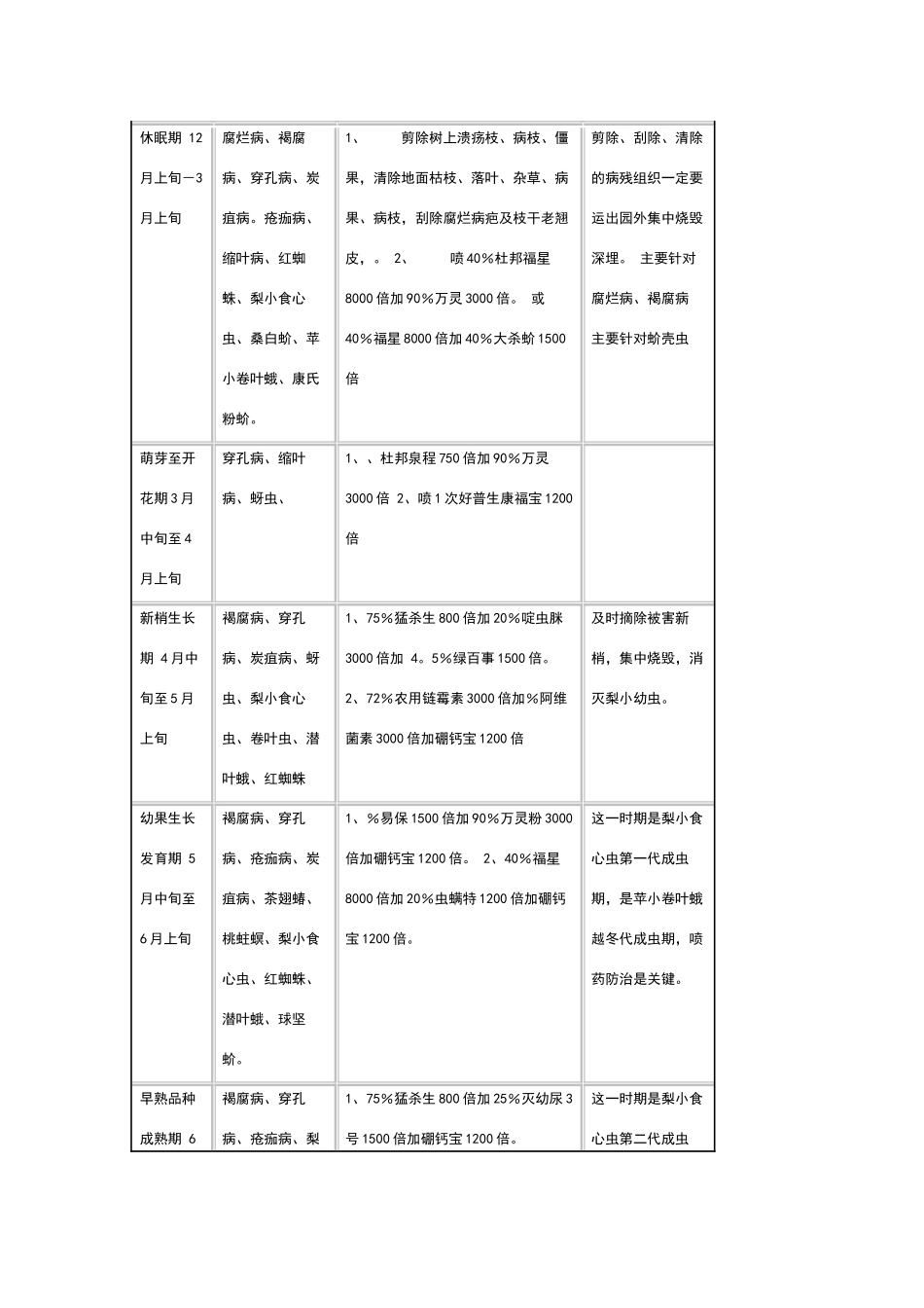 桃树各生育期病虫害防治技术_第2页