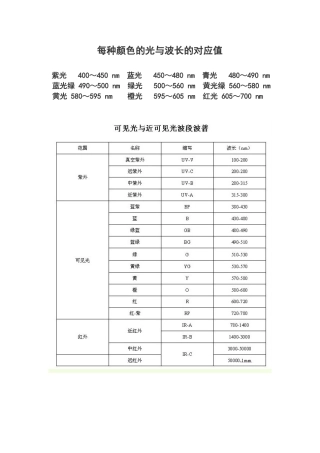 每种颜色的光波长的对应值