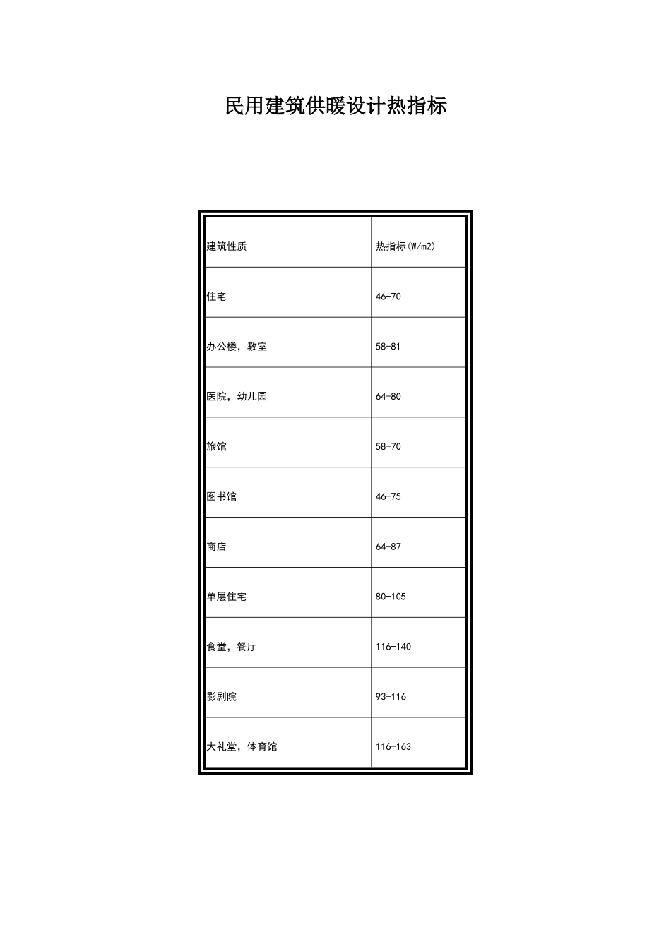 民用建筑供暖设计热指标_第1页