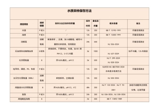 水样采集保存方法