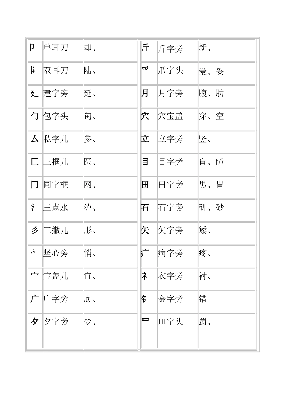 汉字偏旁部首名称大全表_第2页