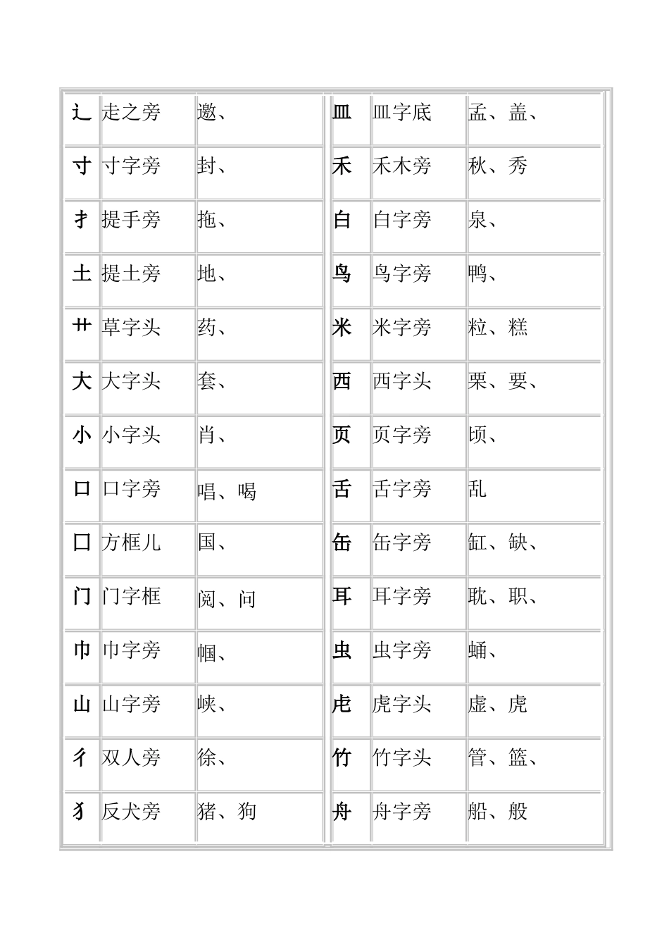 汉字偏旁部首名称大全表_第3页