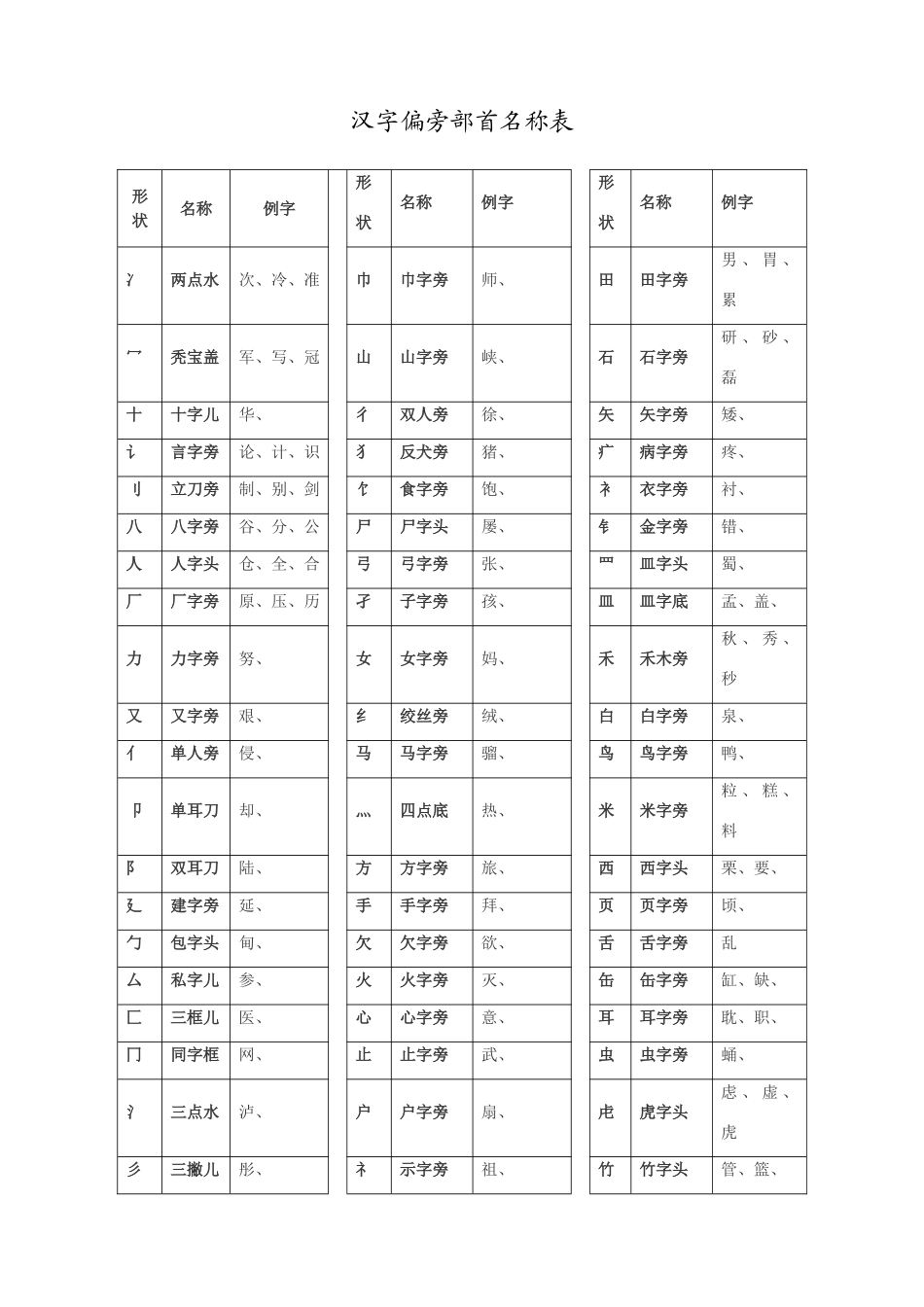 汉字偏旁部首名称表_第1页