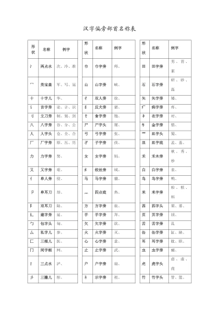 汉字偏旁部首名称表