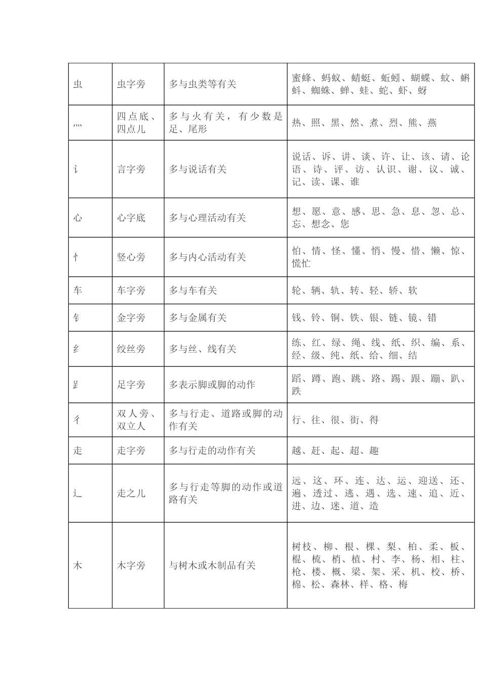 汉字偏旁部首的总结_第2页