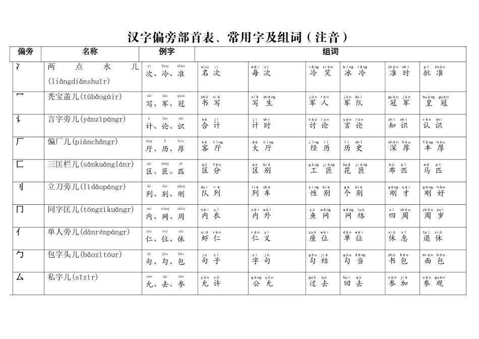 汉字偏旁部首表、常用字及组词_第1页