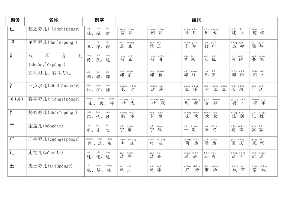 汉字偏旁部首表、常用字及组词_第2页