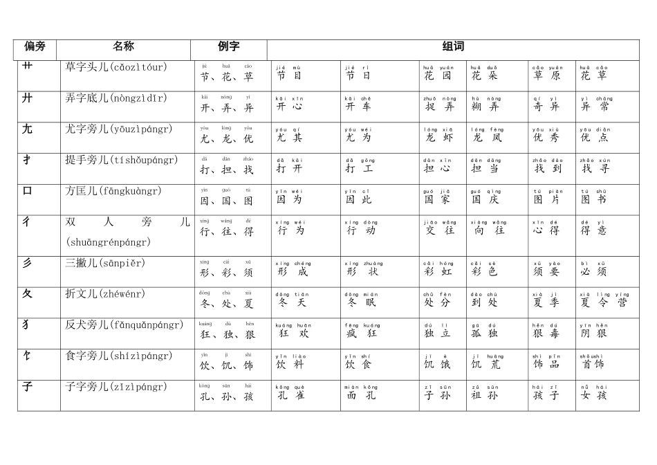 汉字偏旁部首表、常用字及组词_第3页