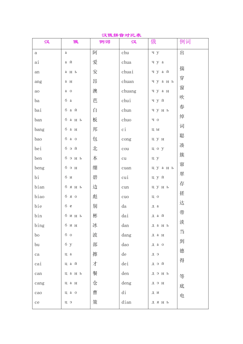 汉俄拼音对照表_第1页