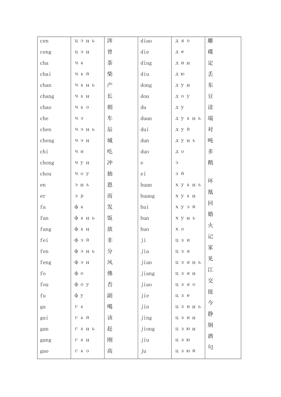 汉俄拼音对照表_第2页