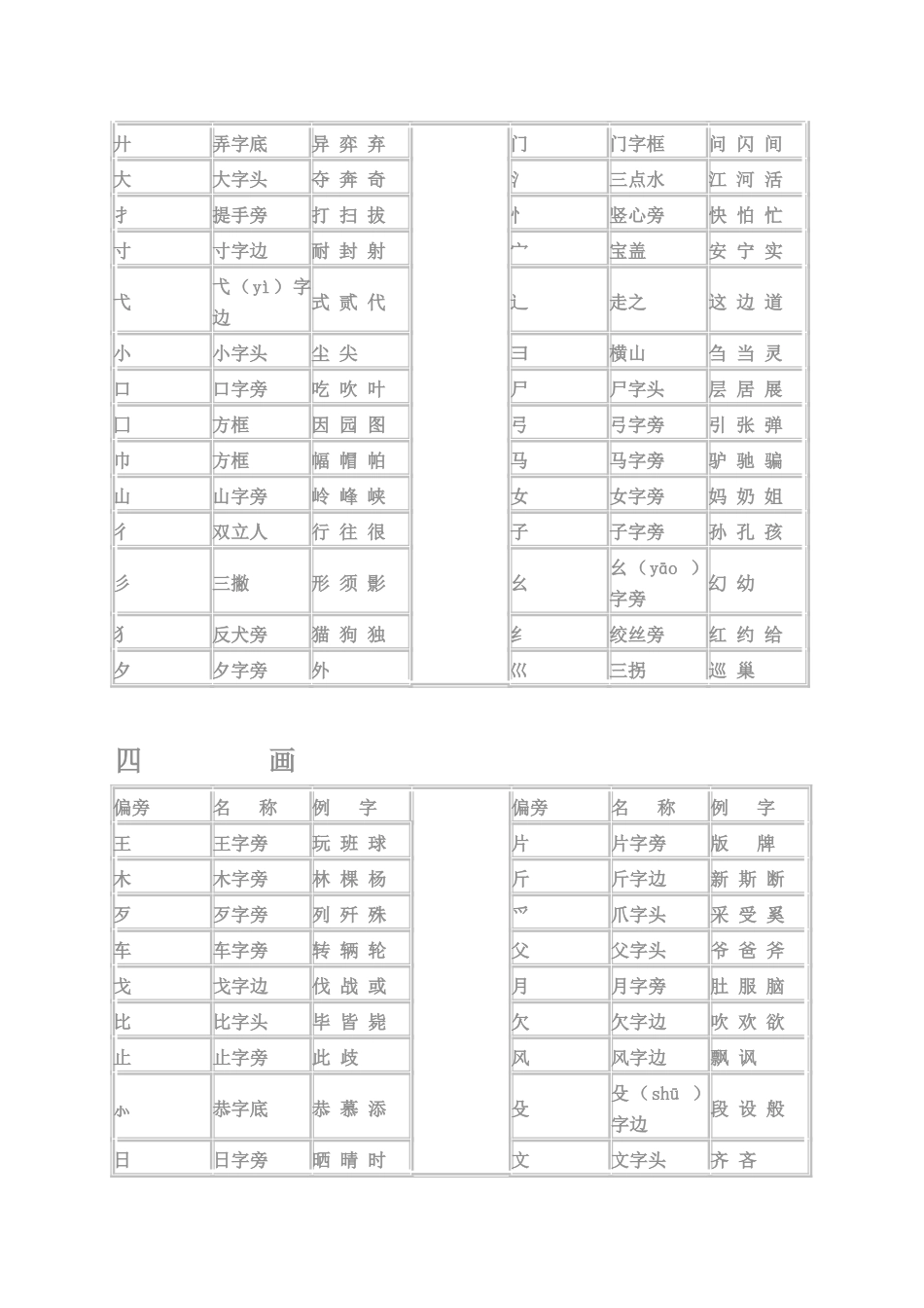 汉字常用偏旁部首名称表√_第2页