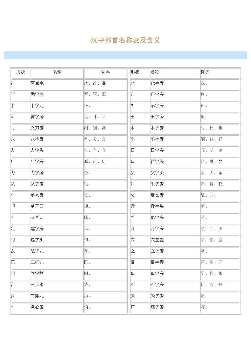汉字部首名称表及含义_第1页