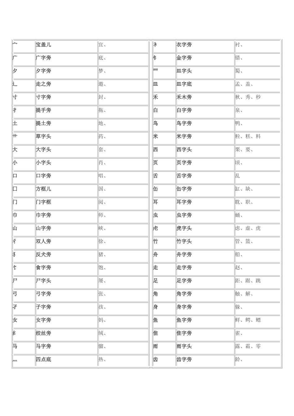 汉字部首名称表及含义_第2页