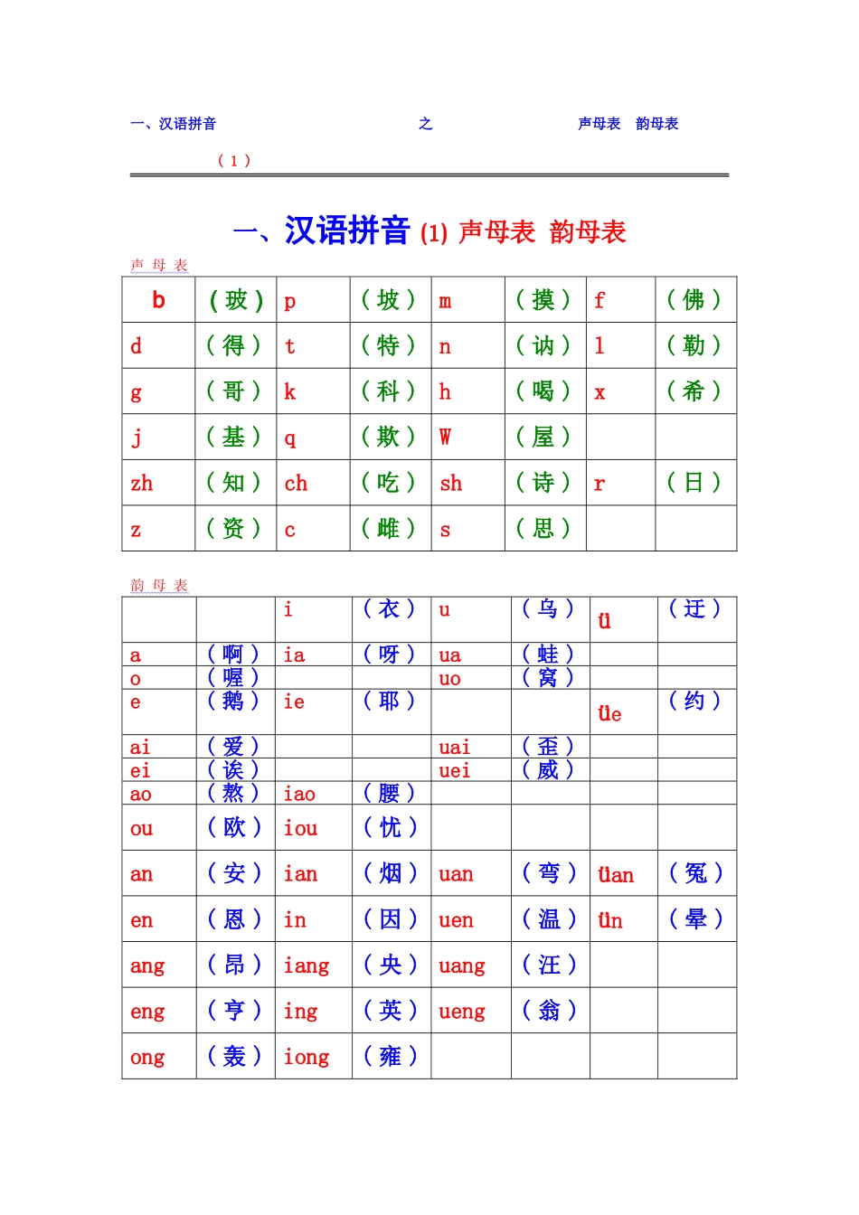 汉语拼音之声母表和韵母表_第1页