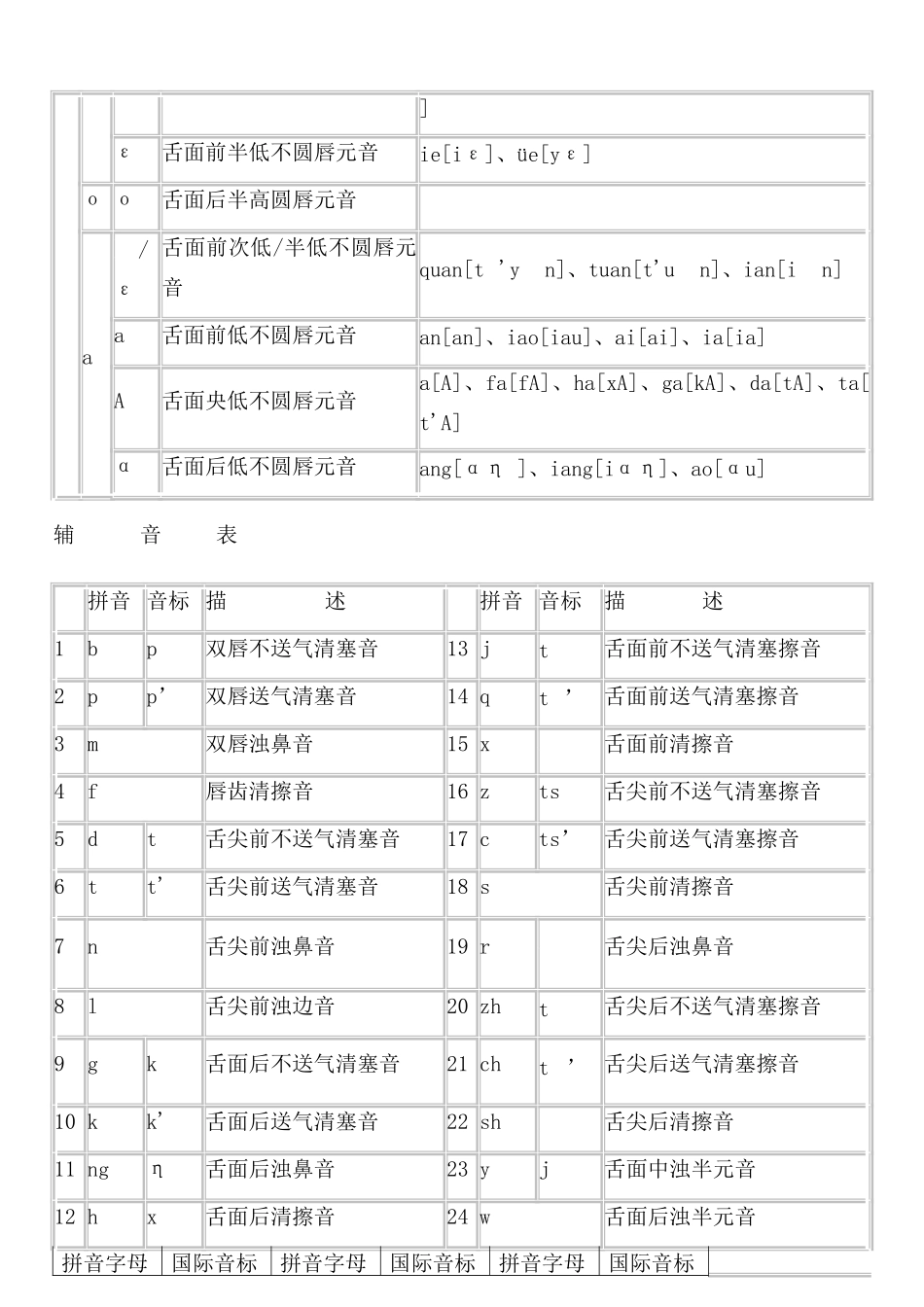 汉语拼音字母与国际音标对照表_第3页