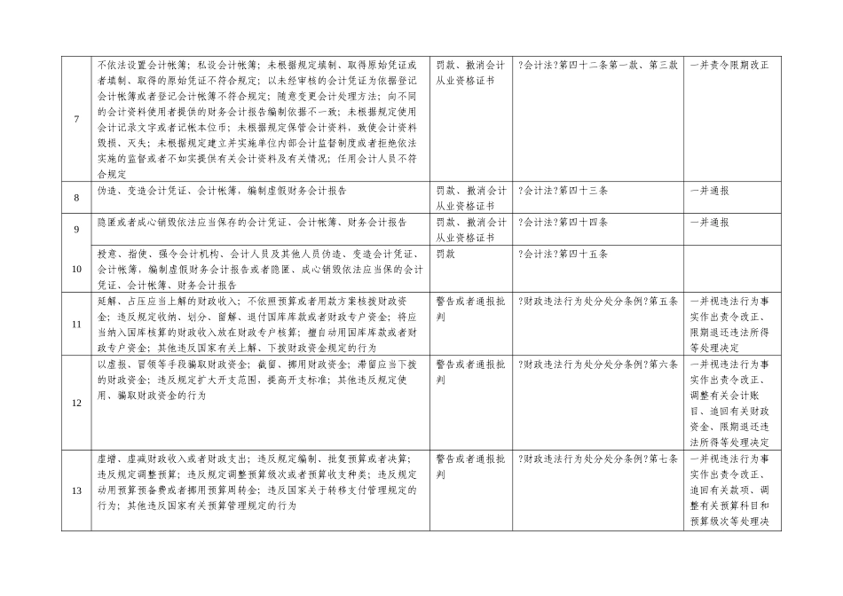 汕尾市财政局行政执法职权核准界定结果事项表_第2页