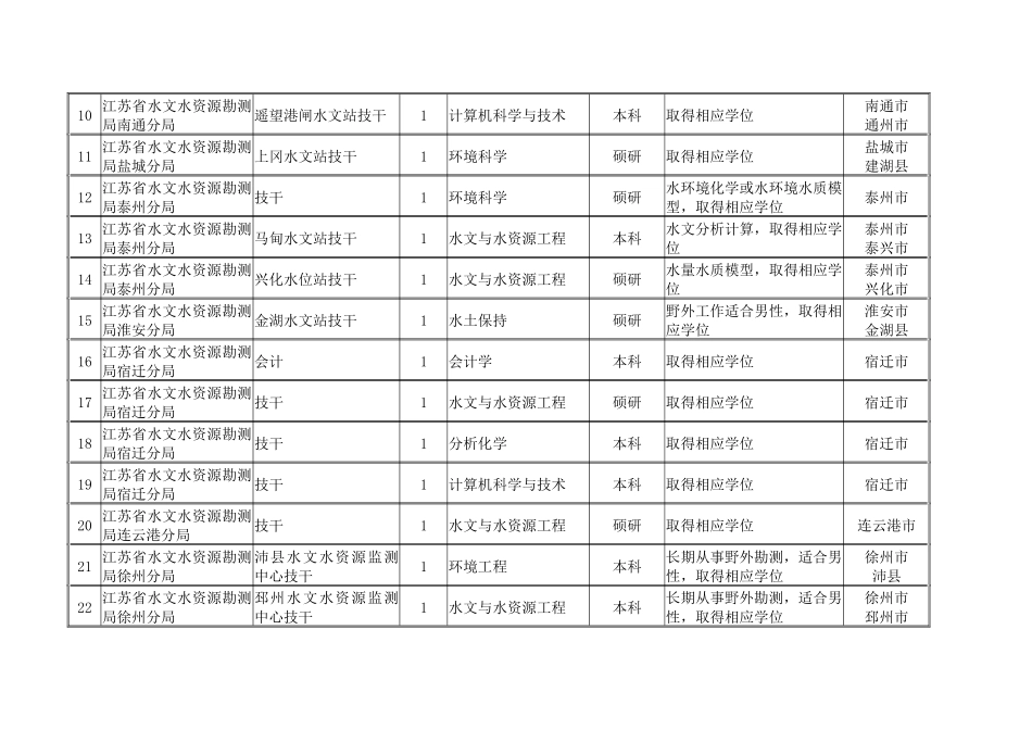 江苏省水利厅直属事业单位XXXX年公开招聘工作人员岗位_第2页