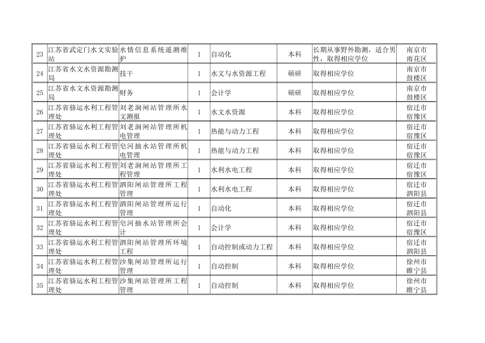 江苏省水利厅直属事业单位XXXX年公开招聘工作人员岗位_第3页