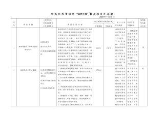 江苏省科协“金桥工程”重点项目汇总表doc