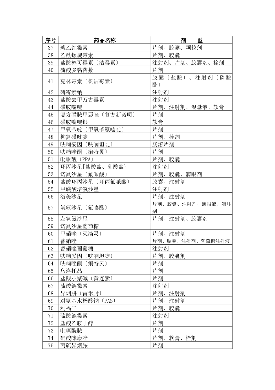江西省新型农村合作医疗基本用药目录doc_第2页