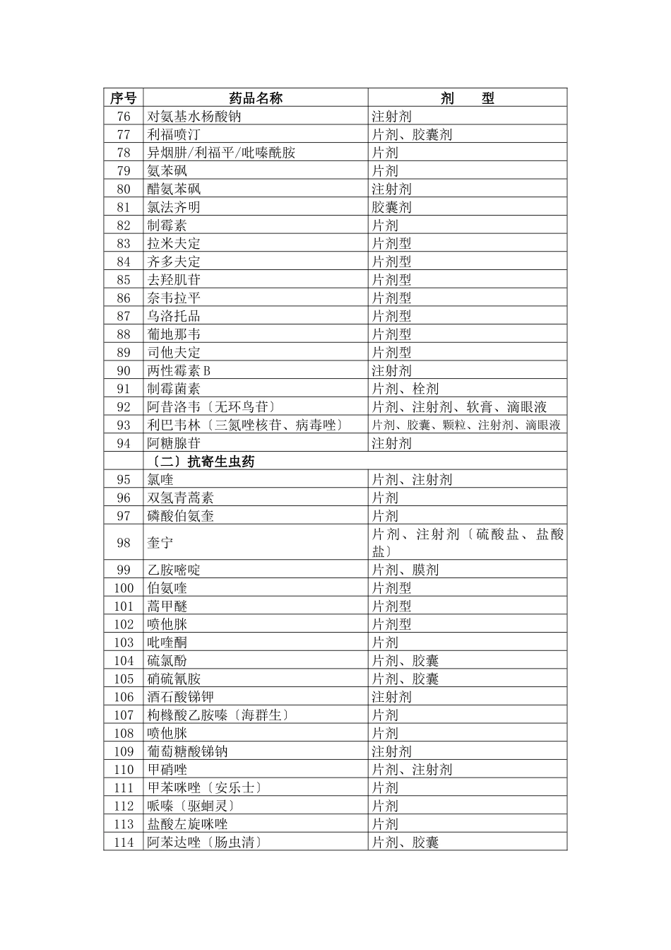 江西省新型农村合作医疗基本用药目录doc_第3页