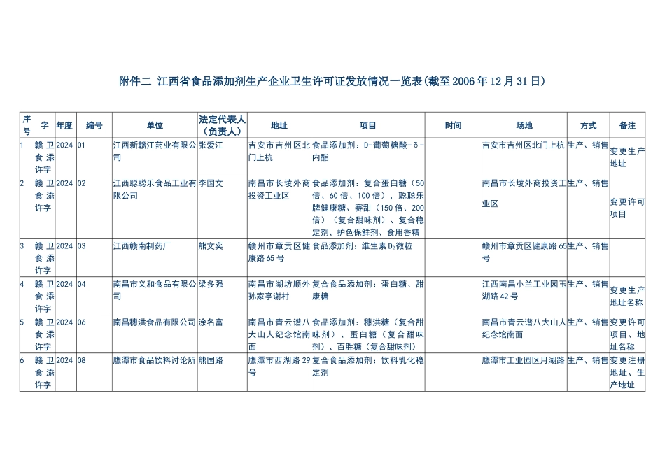 江西省食品添加剂生产企业卫生许可证发放情况一览表(截_第1页