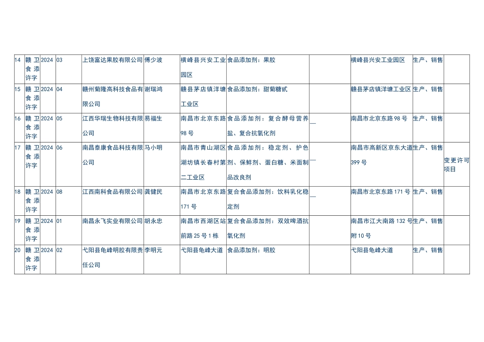 江西省食品添加剂生产企业卫生许可证发放情况一览表(截_第3页