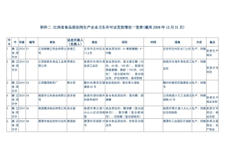 江西省食品添加剂生产企业卫生许可证发放情况一览表(截