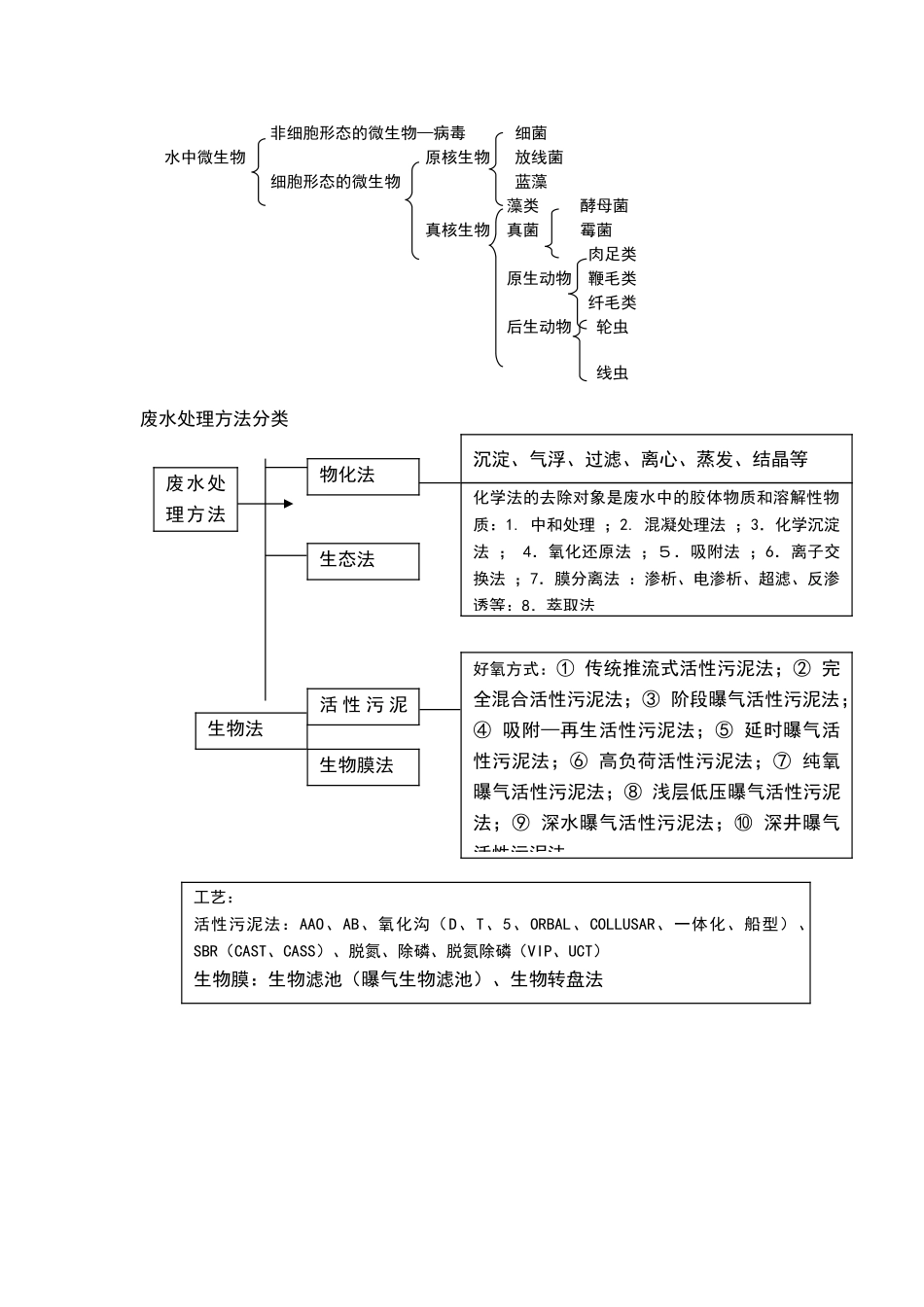 污水处理知识小结_第1页