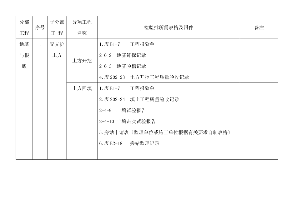河北工程资料表格检验批附件好资料_第2页