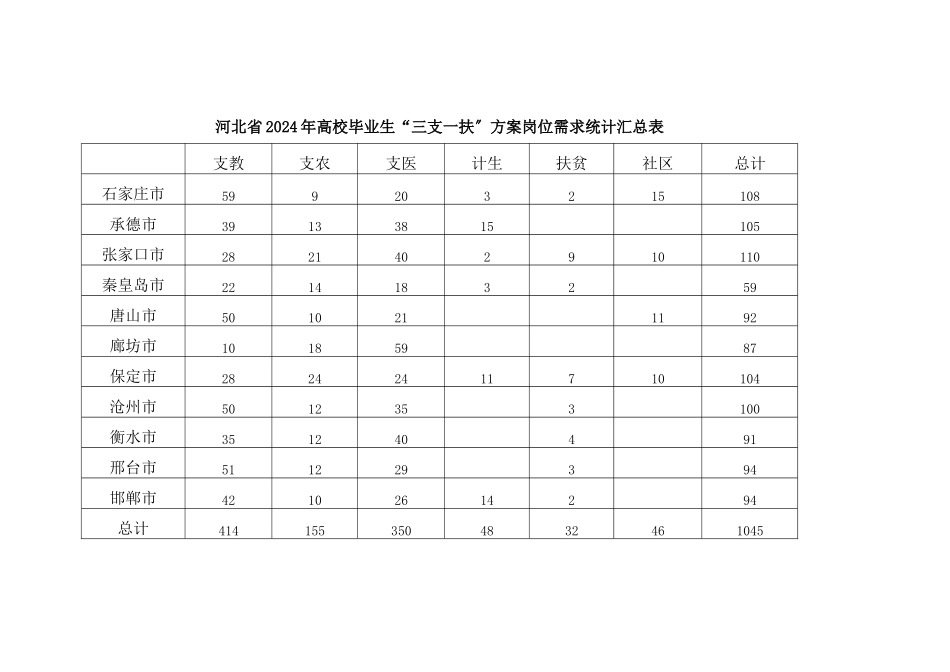 河北省人事厅办公室文件_第2页