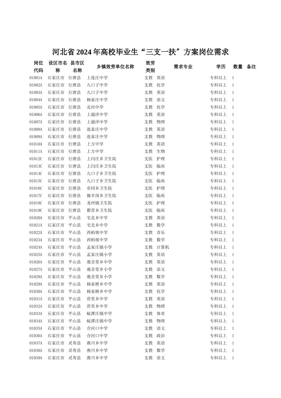 河北省人事厅办公室文件_第3页