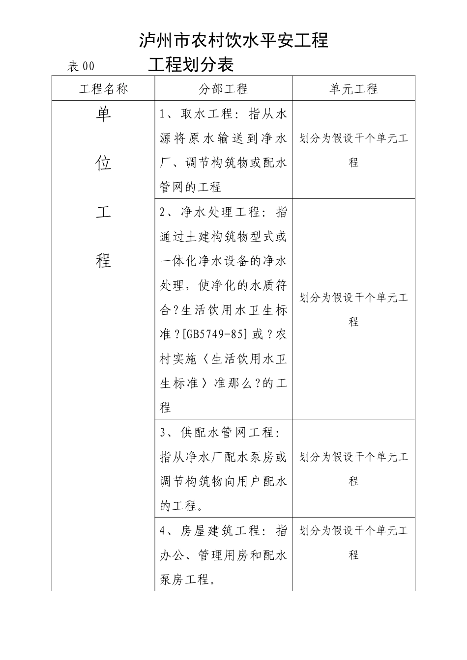 泸州市农村饮水安全工程质量评定表_第3页