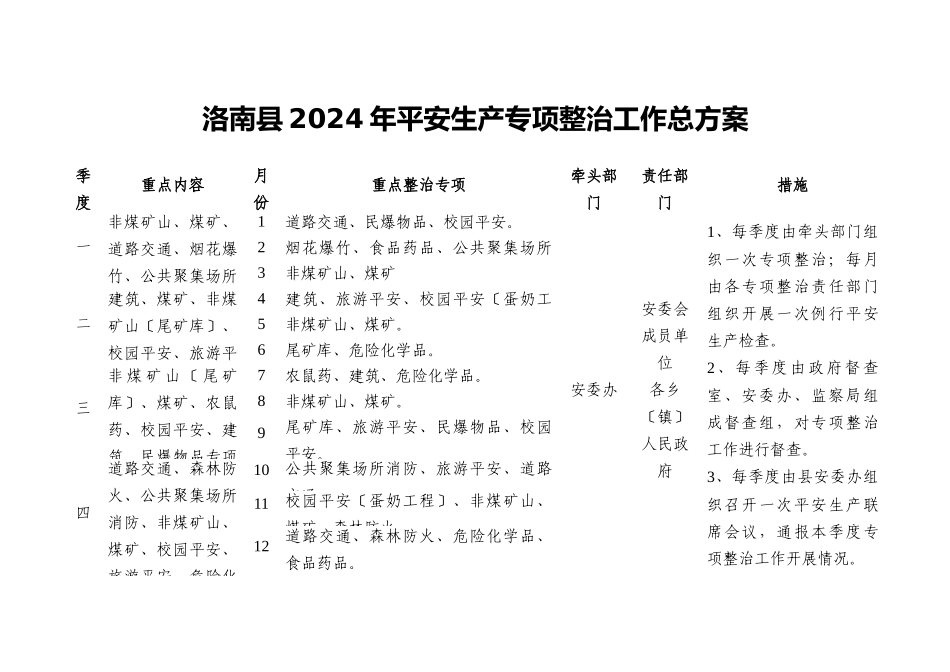 洛南县XXXX年安全生产专项整治工作总方案_第1页