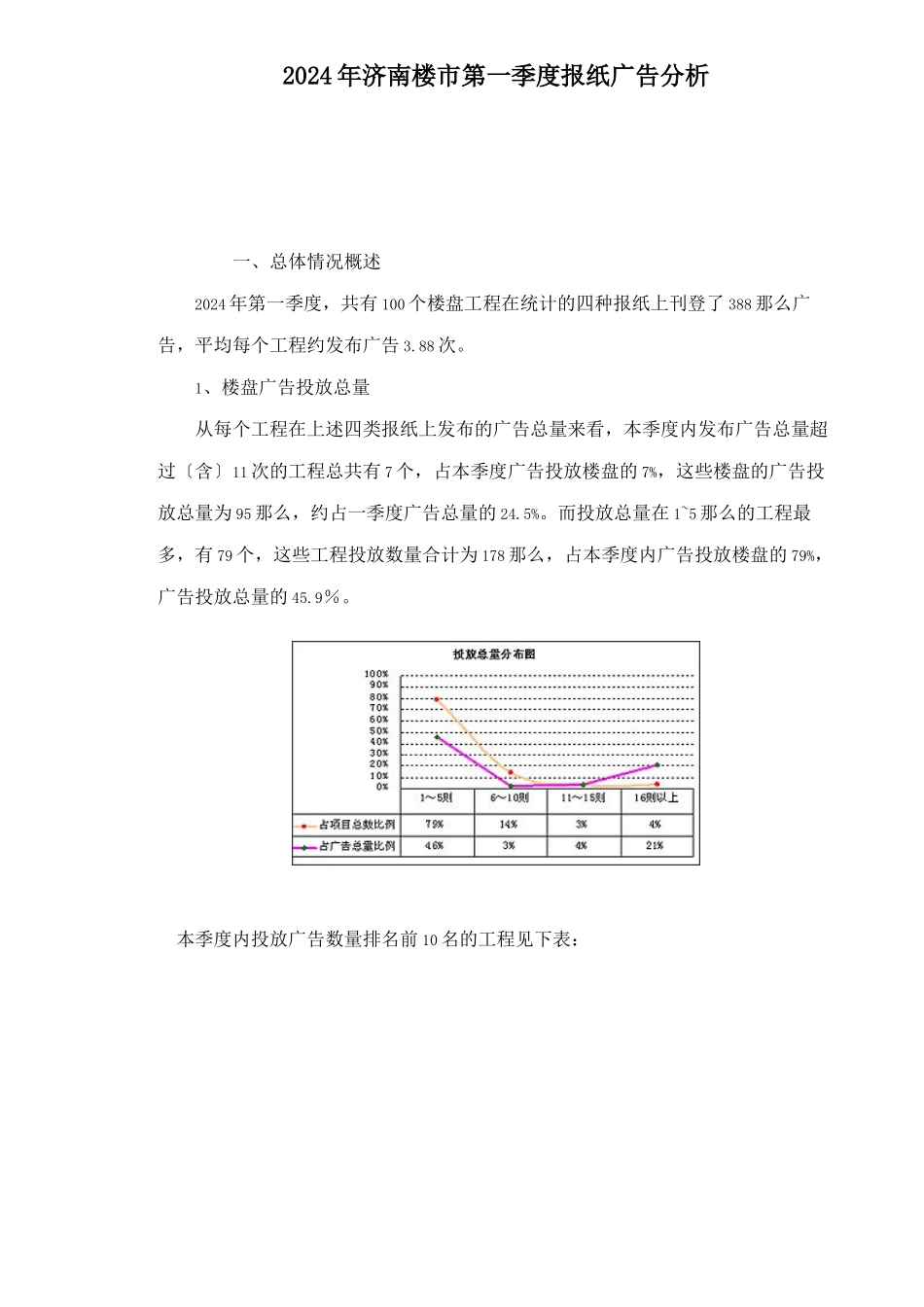 济南楼市第一季度报纸广告分析_第1页