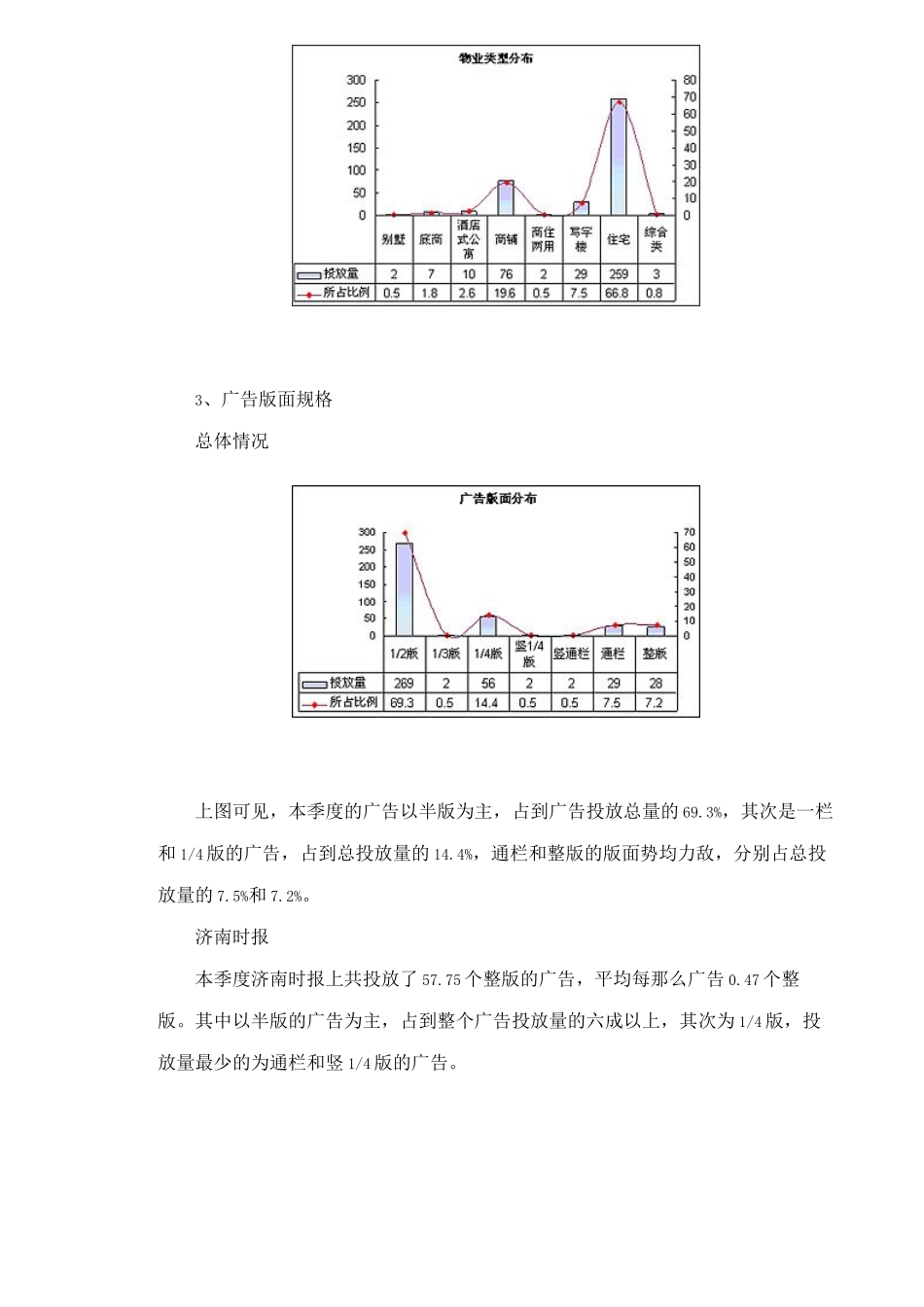 济南楼市第一季度报纸广告分析_第3页