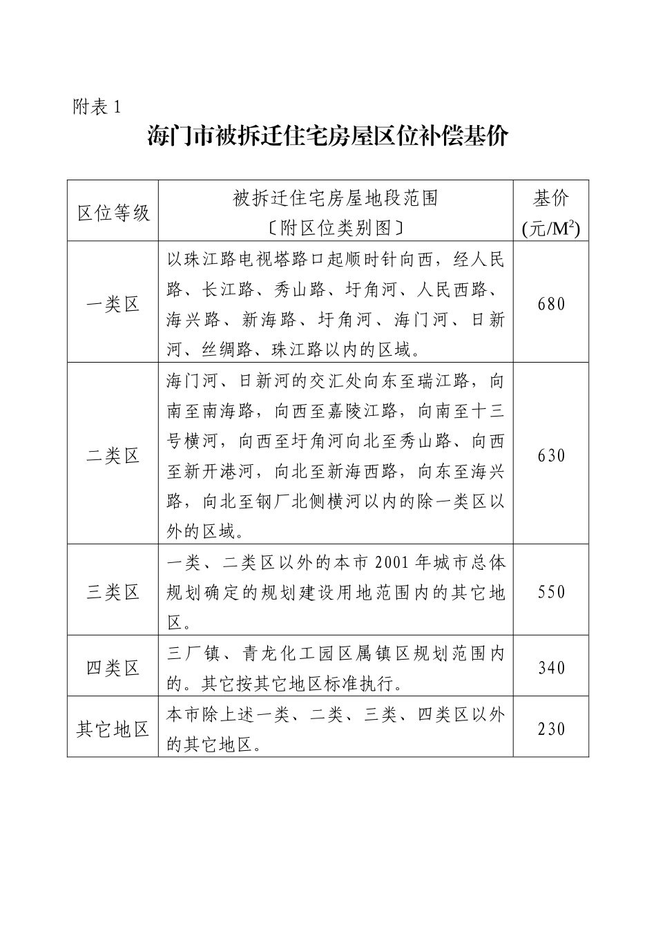 海门市被拆迁住宅房屋区位补偿基价_第1页