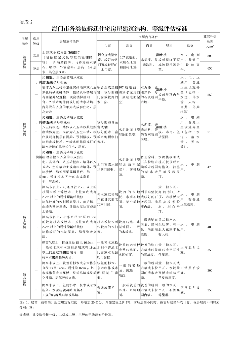 海门市被拆迁住宅房屋区位补偿基价_第3页