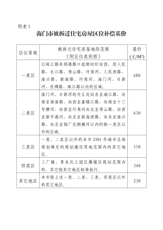 海门市被拆迁住宅房屋区位补偿基价