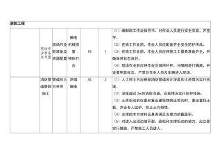 消防施工安全风险识别、评估及预控措施管理办法