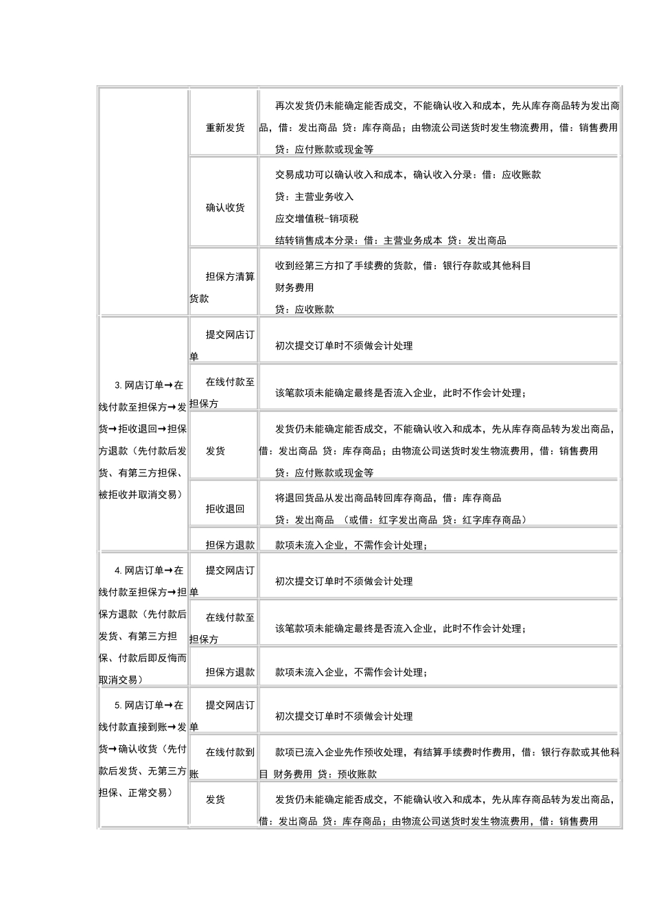 淘宝网店销售各步骤及会计处理方法_第2页