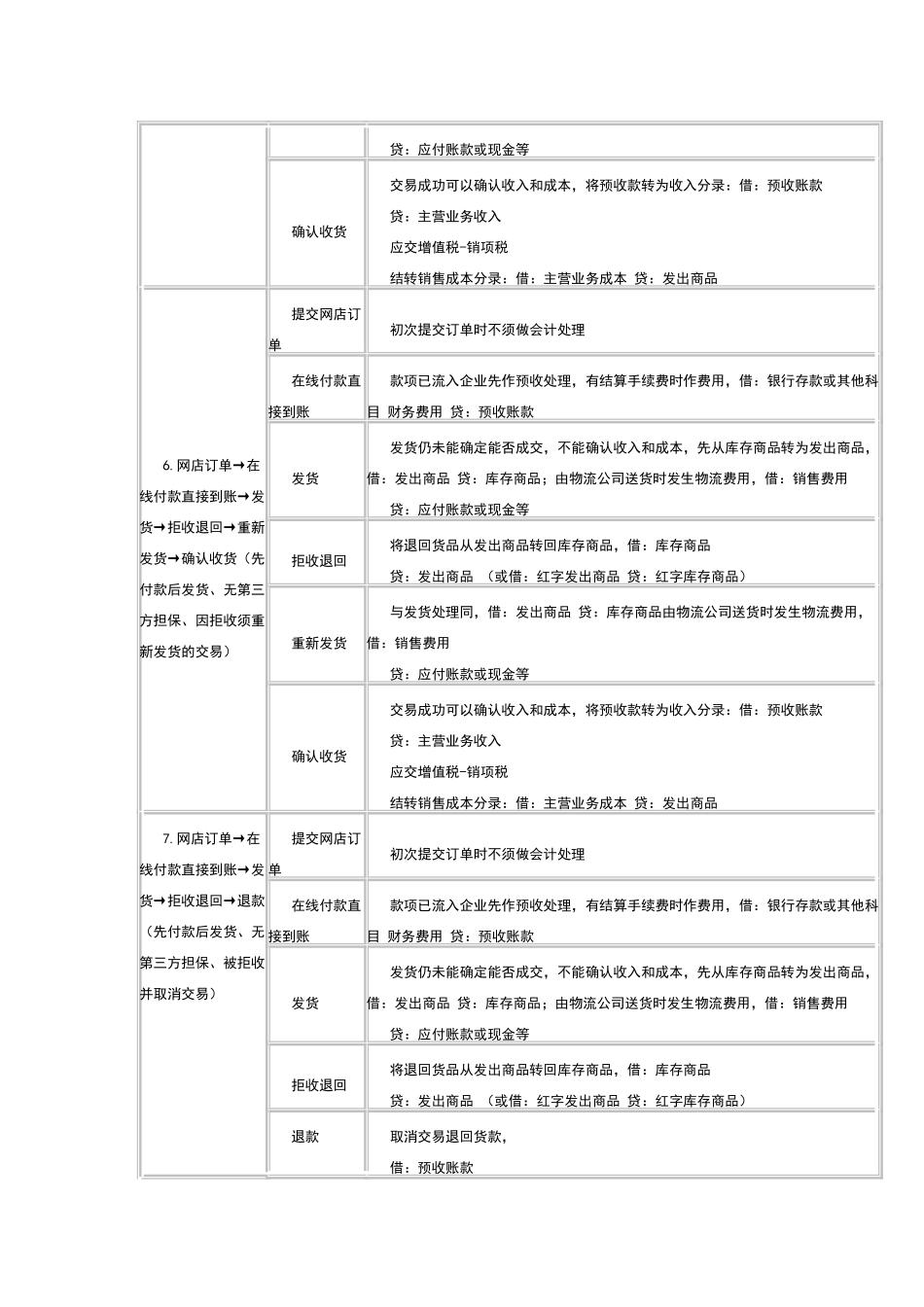 淘宝网店销售各步骤及会计处理方法_第3页