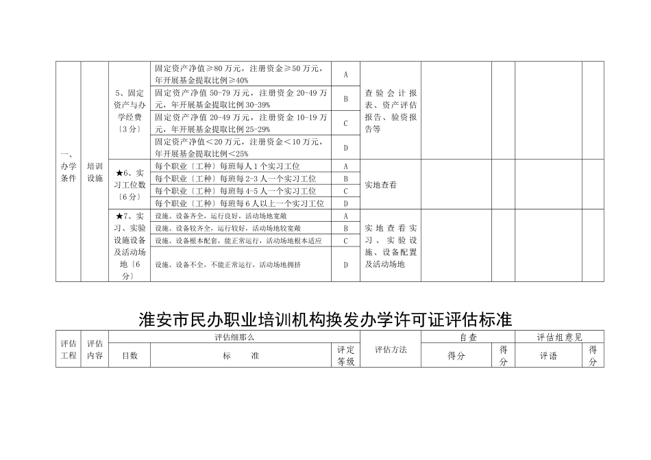 淮安市民办职业培训机构换发办学许可证评估标准_第3页